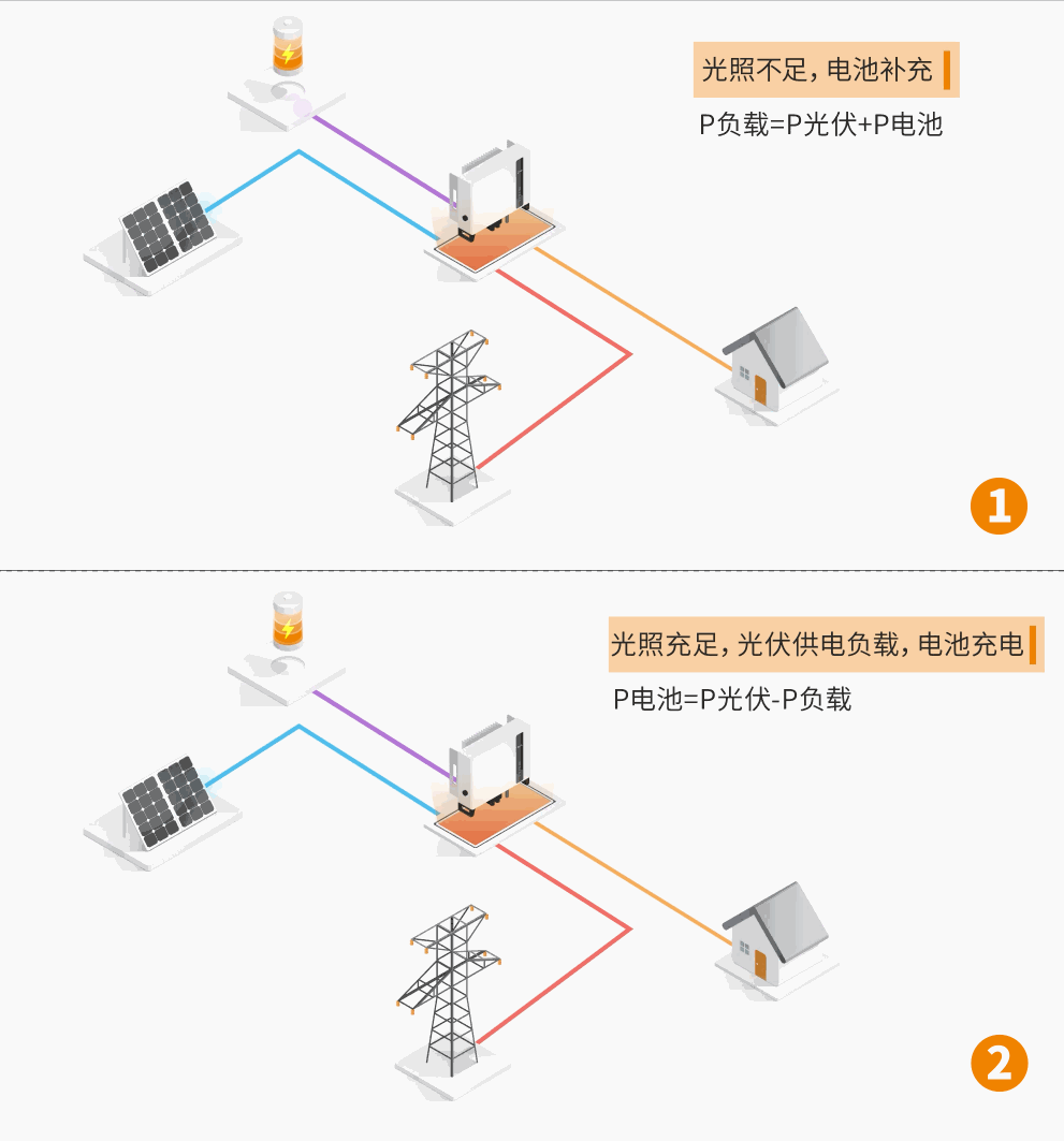 光储系统场景1-2