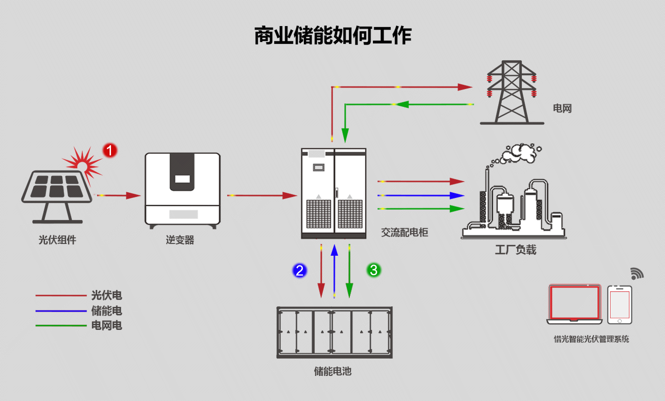 商业储能如何工作
